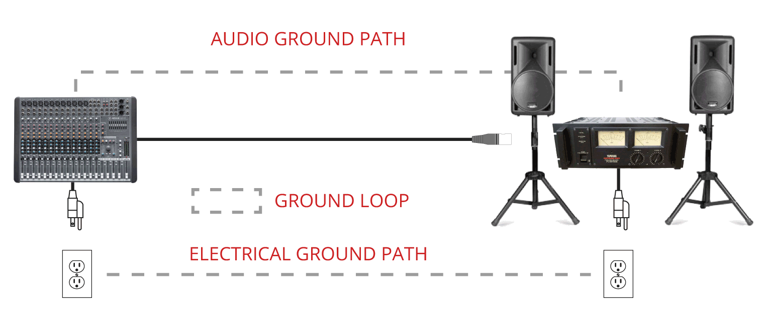 illustrated example of how an audio ground loop is produced