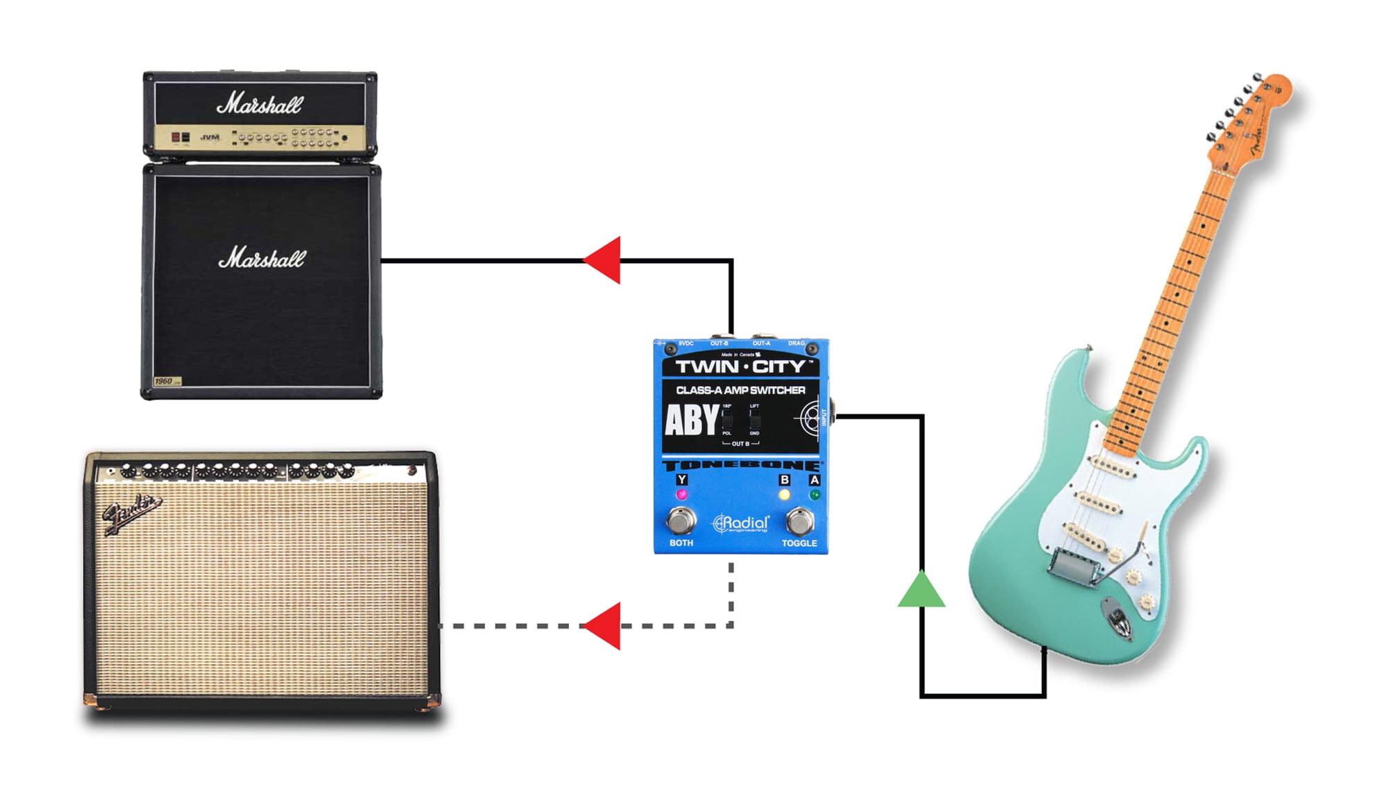 diagram showing how an electric guitar can be connected to two amplifiers simultaneously using an ABY switch